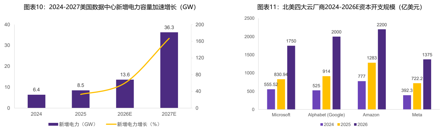 **图3. 图表 10: 2024-2027美国数据中心新增电力容量加速增长（GW）**