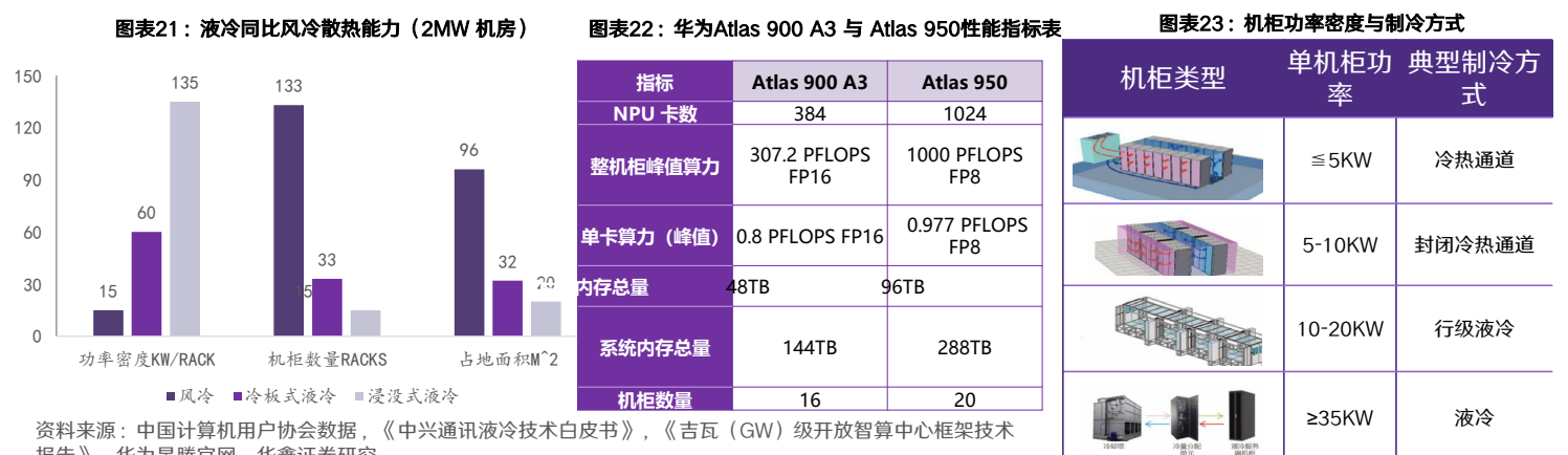 **图6. 图表 23: 机柜功率密度与制冷方式**
