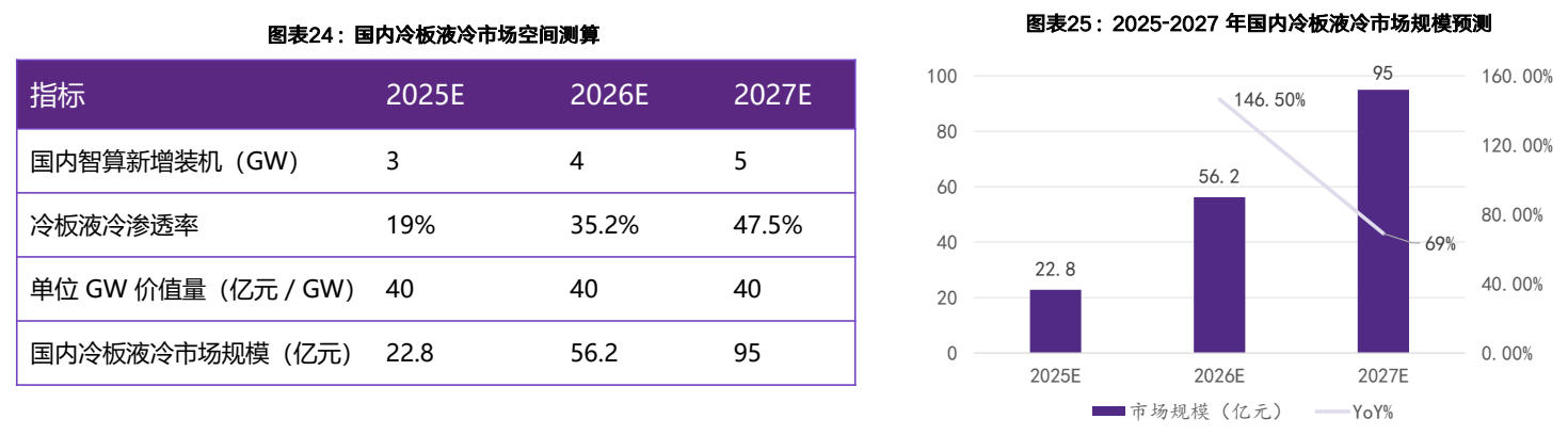 **图7. 图表 24: 国内冷板液冷市场空间测算**