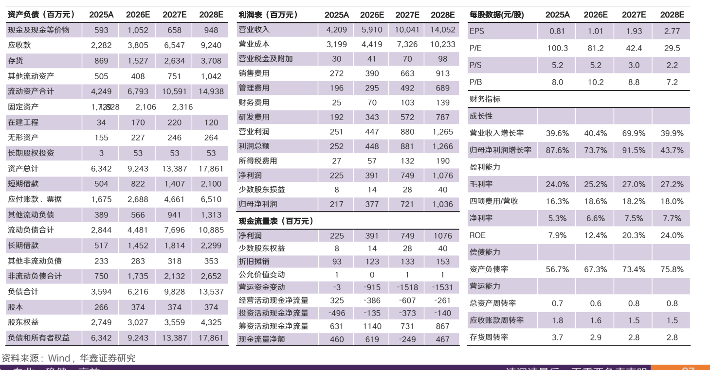 **图11. 财务预测摘要**