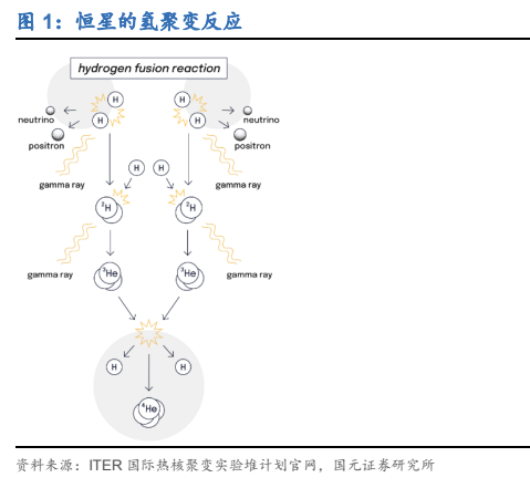 **图1. 恒星的氢聚变反应**