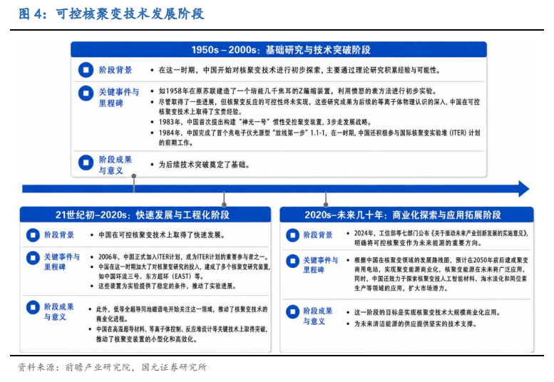 **图2. 可控核聚变技术发展阶段**