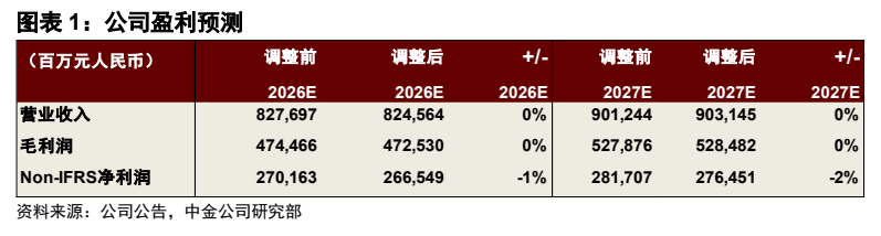 **图1. 图表 1: 公司盈利预测**