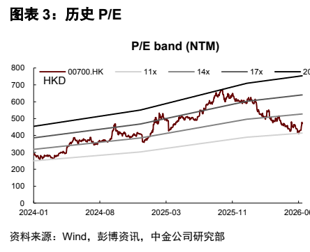 **图3. 图表 3: 历史 P/E**