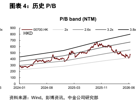 **图4. 图表 4: 历史 P/B**