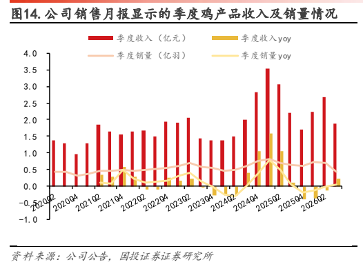 **图5. 公司销售月报显示的季度鸡产品收入及销量情况**
