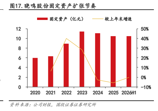 **图6. 晓鸣股份固定资产扩张节奏**