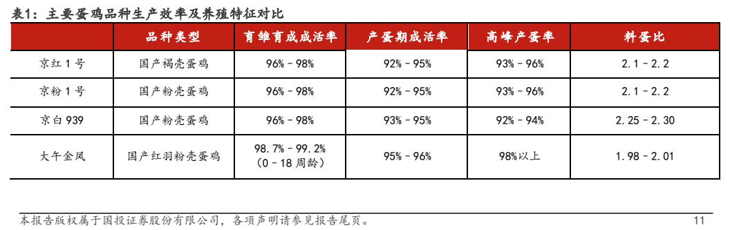 **图7. 表 1: 主要蛋鸡品种生产效率及养殖特征对比**