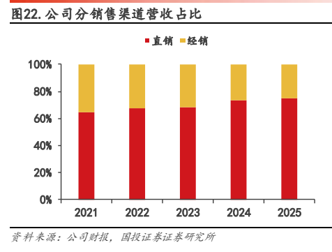 **图9. 公司分销售渠道营收占比**