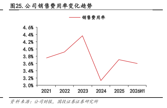 **图10. 公司销售费用率变化趋势**