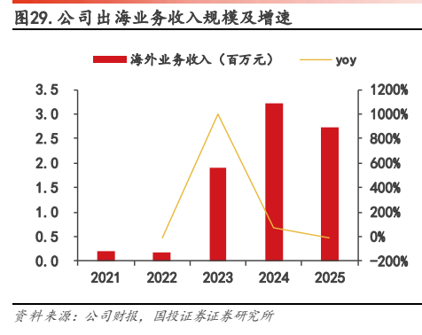 **图11. 公司出海业务收入规模及增速**