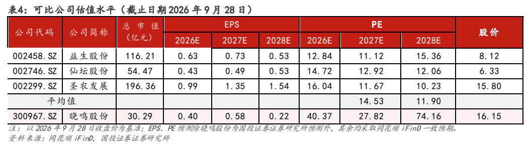 **图12. 表 4: 可比公司估值水平（截止日期 2026 年 9 月 28 日）**