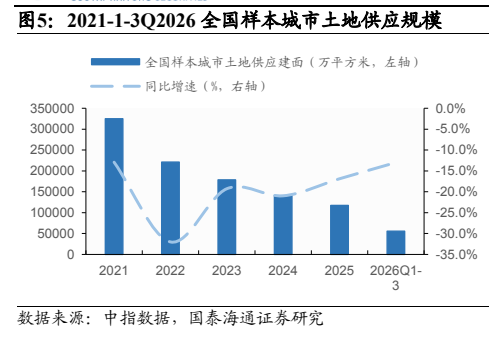 **图1. 2021-1-3Q2026 全国样本城市土地供应规模**