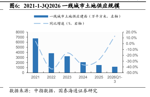 **图2. 2021-1-3Q2026 一线城市土地供应规模**