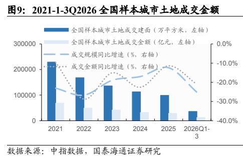 **图3. 2021-1-3Q2026 全国样本城市土地成交金额**