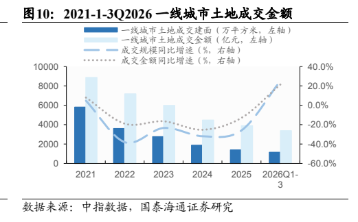 **图4. 2021-1-3Q2026 一线城市土地成交金额**
