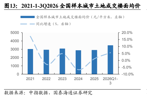 **图5. 2021-1-3Q2026 全国样本城市土地成交楼面均价**