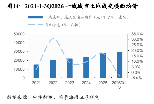 **图6. 2021-1-3Q2026 一线城市土地成交楼面均价**