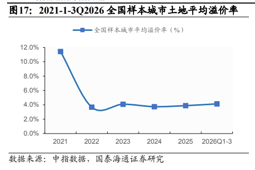 **图7. 2021-1-3Q2026 全国样本城市土地平均溢价率**