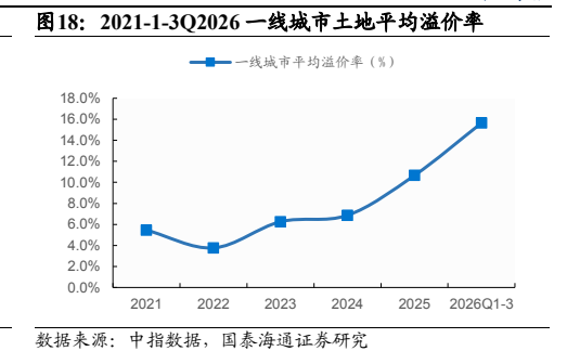 **图8. 2021-1-3Q2026 一线城市土地平均溢价率**