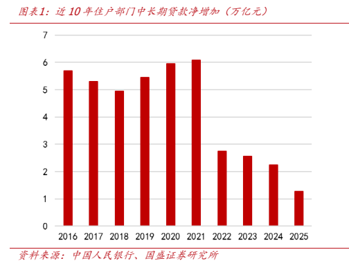 **图1. 图表 1: 近 10 年住户部门中长期贷款净增加（万亿元）**
