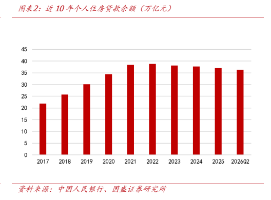**图2. 图表 2: 近 10 年个人住房贷款余额（万亿元）**