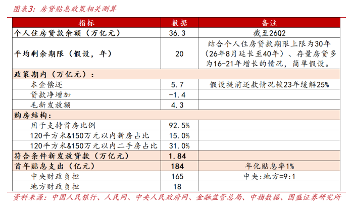**图3. 图表 3: 房贷贴息政策相关测算**