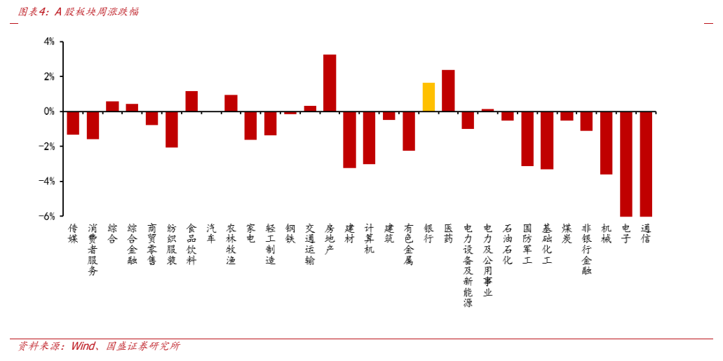 **图4. 图表 4: A 股板块周涨跌幅**