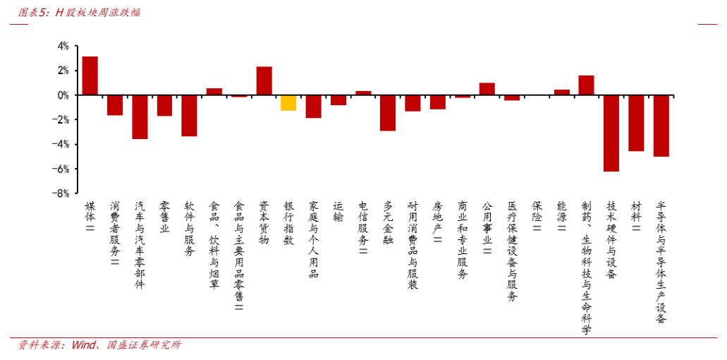 **图5. 图表 5: H 股板块周涨跌幅**