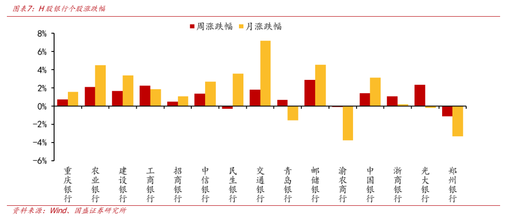 **图6. 图表 7: H 股银行个股涨跌幅**