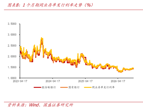 **图7. 图表 8: 1 个月期同业存单发行利率走势（%）**