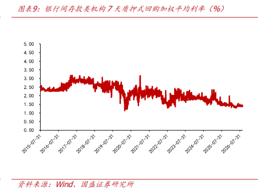 **图8. 图表 9: 银行间存款类机构 7 天质押式回购加权平均利率（%）**