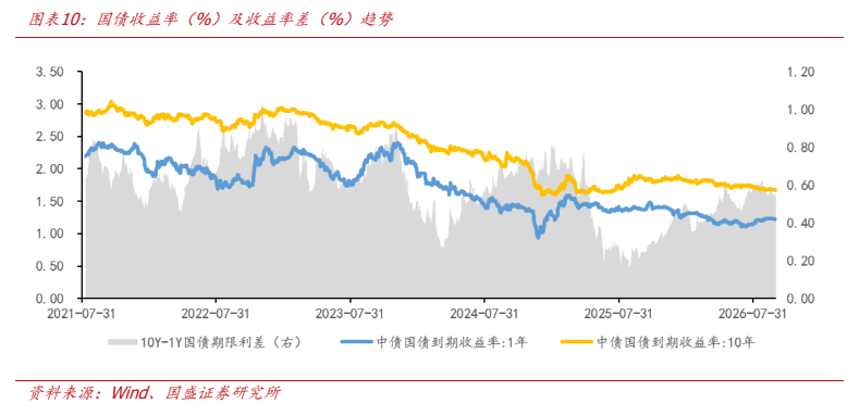 **图9. 图表 10: 国债收益率（%）及收益率差（%）趋势**