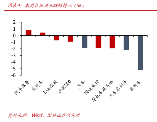 **图2. 图表 4: 本周各板块涨跌幅情况（%）**