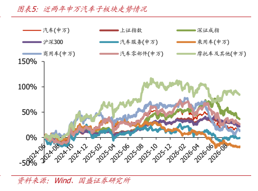 **图3. 图表 5: 近两年申万汽车子板块走势情况**