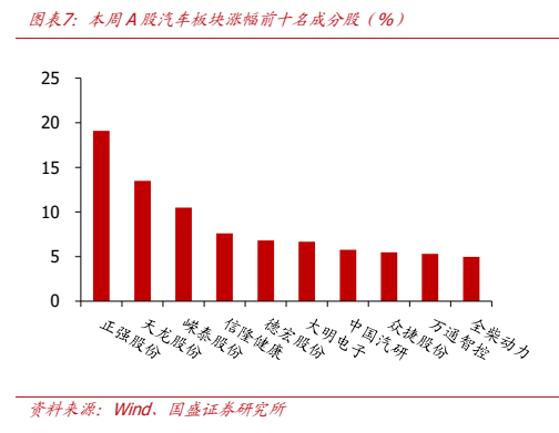**图5. 图表 7: 本周 A 股汽车板块涨幅前十名成分股（%）**