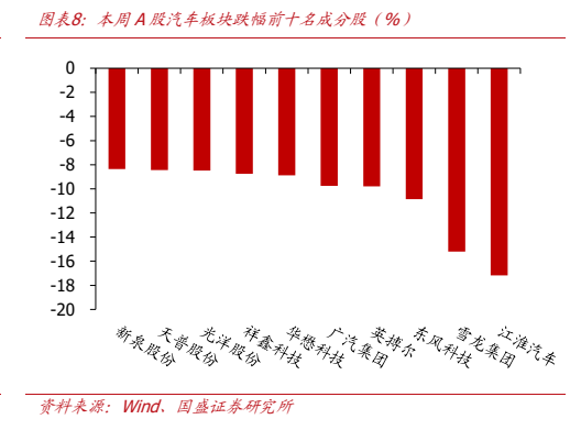 **图6. 图表 8: 本周 A 股汽车板块跌幅前十名成分股（%）**