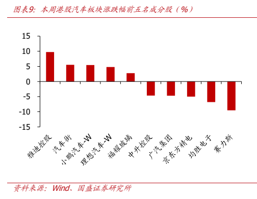 **图7. 图表 9: 本周港股汽车板块涨跌幅前五名成分股（%）**