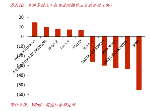 **图8. 图表 10: 本周美股汽车板块涨跌幅前五名成分股（%）**