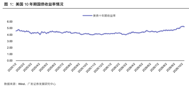 **图1. 美国 10 年 期 国债 收益 率 情况**