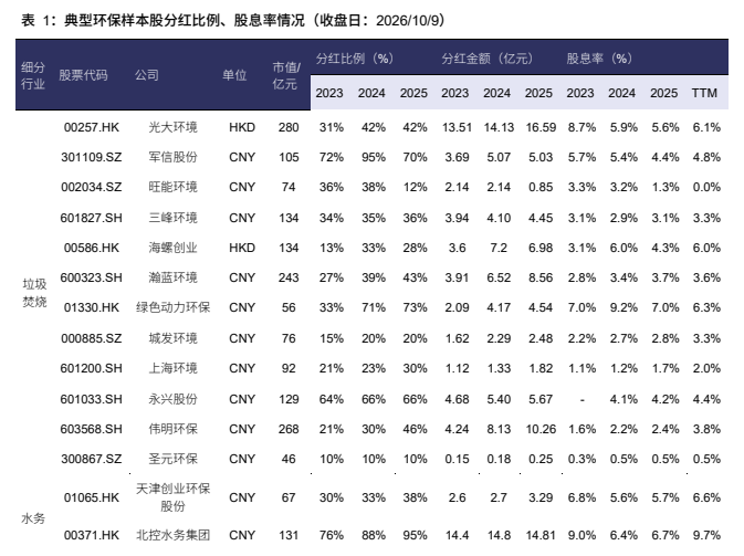**图2. 表 1: 典型 环保 样本 股 分 红 比 例 、 股 息 率 情况 (收盘 日 : 2026/10/9) er 2024 2025 2023 2024 2025 2023 2024 2025 TTM**