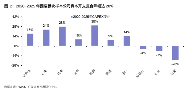 **图3. 2020-2025 年 板块 样本 公司 资本 开支 复合 降幅 达 20%**