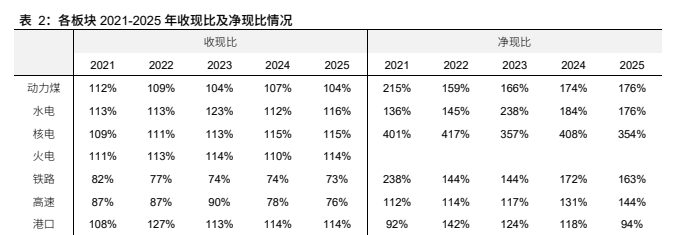 **图4. 表 2: 各 板块 2021-2025 年 收 现 比 及 净 现 比 情况 ‘wom mL zz zz3 zz4 225 | zz (2025**