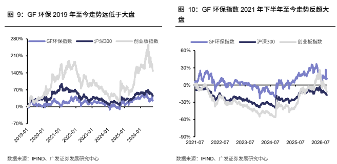 **图8. GF 环保 2019 年至今走势远低于大盘**