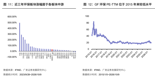 **图9. 近三年环保板块涨幅居于各板块中游**