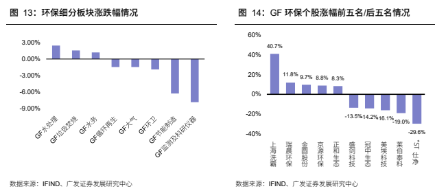 **图10. 环保细分板块涨跌幅情况**