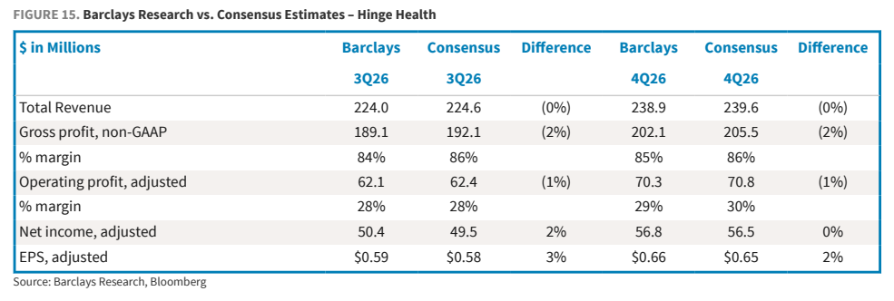 **图8. 巴克莱研究与市场共识预期对比 – Hinge Health**