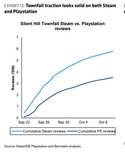 **图7. Townfall在Steam和Playstation平台表现稳健**
