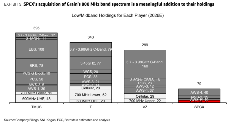 **图7. SPCX收购Grain的800 MHz频段频谱是对其持有的重要补充**
