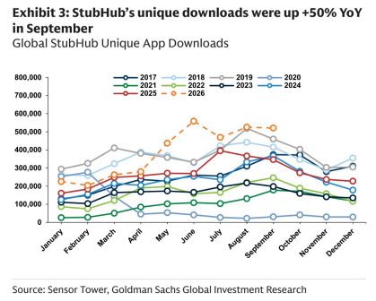 **图3. StubHub 9月全球独立应用下载量同比增长+50%**